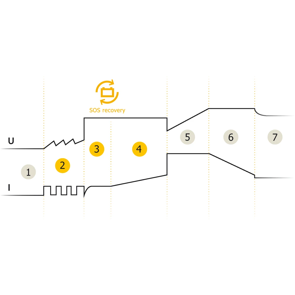 GYS GYSFLASH 6.24 6 24 029460 Batterieladegerät 6V 12V 24V Ladeerhaltung – Bild 7